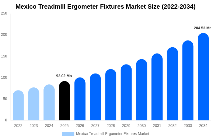 Mexico Treadmill Ergometer Fixtures Market Size, Trends & Forecast Analysis (2026-2034)