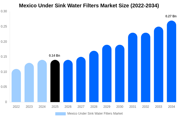 Mexico Under Sink Water Filters Market Size, Share & Growth Analysis By [2034]