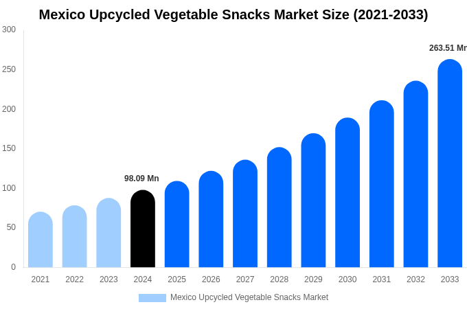 Mexico Upcycled Vegetable Snacks Market Size, Trends & Forecast Analysis (2025-2033)