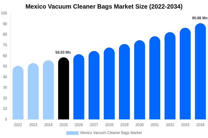 Mexico Vacuum Cleaner Bags Market Size, Share & Trends Report By 2034