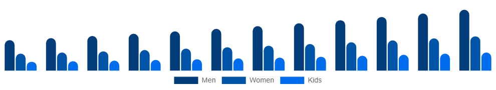 Mexico Vegan Footwear Market End-user 2025-2033
