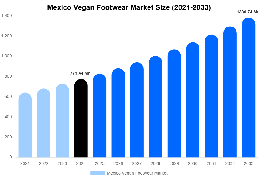 Mexico Vegan Footwear Market Size Report By 2033