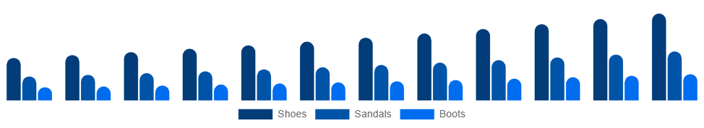 Mexico Vegan Footwear Market Product 2025-2033