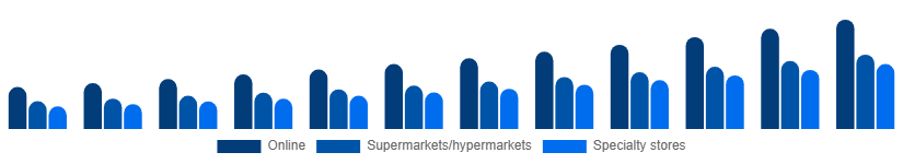 Mexico Vegan Protein Powder Market Distribution 2025-2033