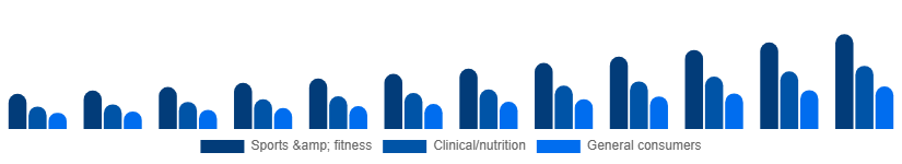 Mexico Vegan Protein Powder Market End-user 2025-2033