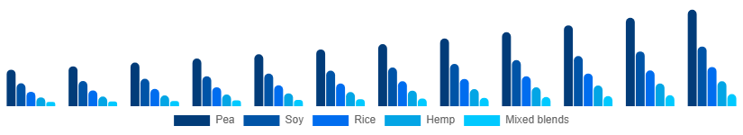 Mexico Vegan Protein Powder Market Source 2025-2033