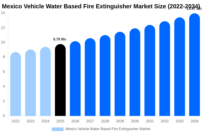 Mexico Vehicle Water Based Fire Extinguisher Market Size Report By 2034