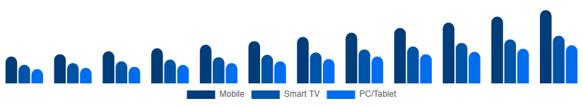 Mexico Video Streaming Market Device 2025-2033