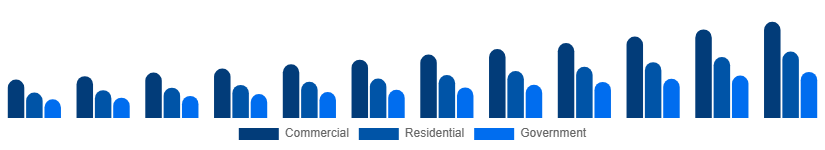 Mexico Video Surveillance Market End-user 2025-2033