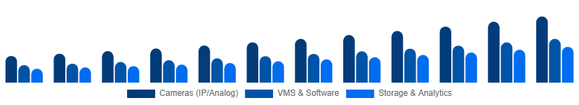 Mexico Video Surveillance Market Product Type 2025-2033