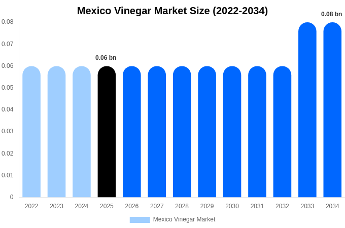 Mexico Vinegar Market Size, Share & Growth Report By 2034