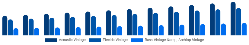 Mexico Vintage Guitars Market Type 2025-2033