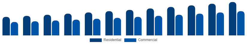 Mexico Vinyl Flooring Market End Use 2025-2033