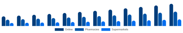 Mexico Vitamin C Serum Market Distribution Channel 2025-2033