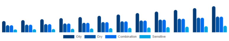 Mexico Vitamin C Serum Market Skin Type 2025-2033