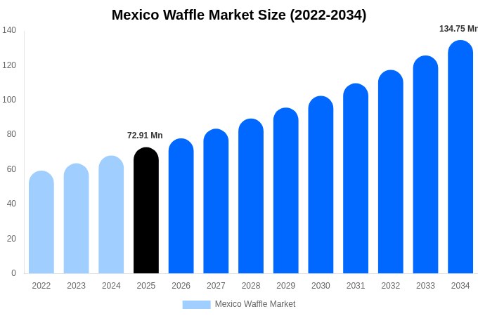 Mexico Waffle Market Size & Share Report By 2034