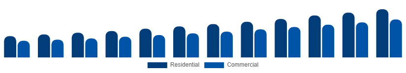 Mexico Wall Art Market End User 2025-2033