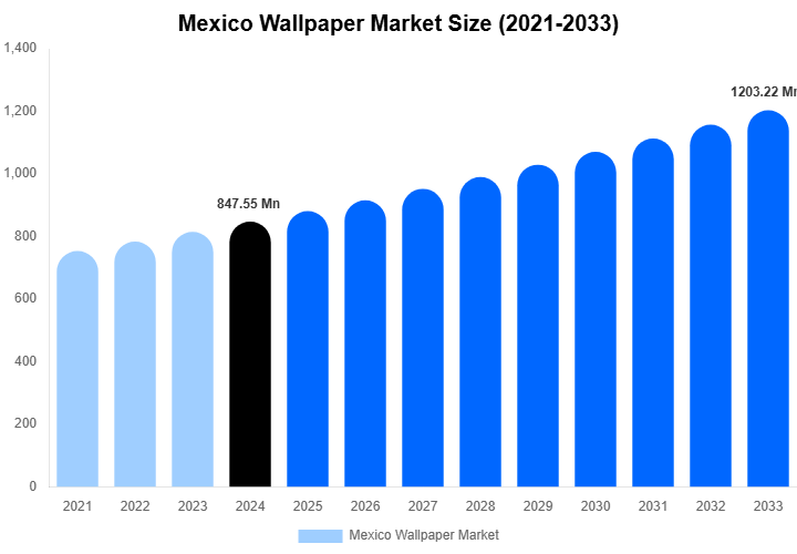 Mexico Wallpaper Market Size, Share & Growth Report By 2033