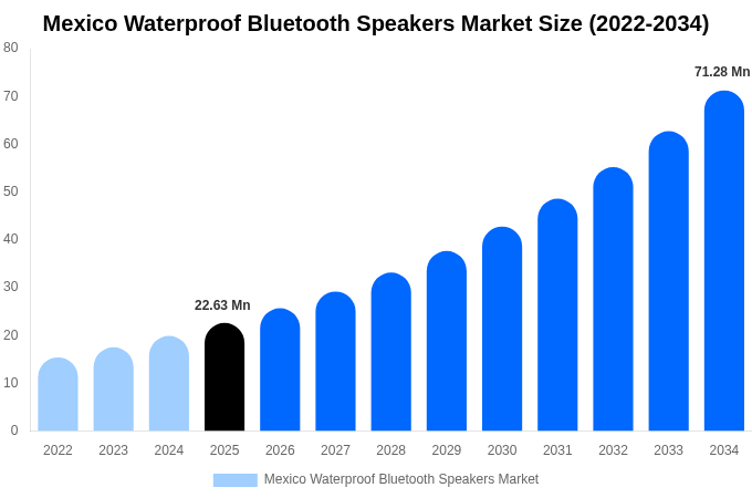 Mexico Waterproof Bluetooth Speakers Market Size, Share & Growth Report By 2034