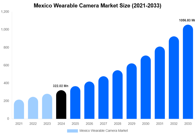 Mexico Wearable Camera Market Size, Share Report By 2033