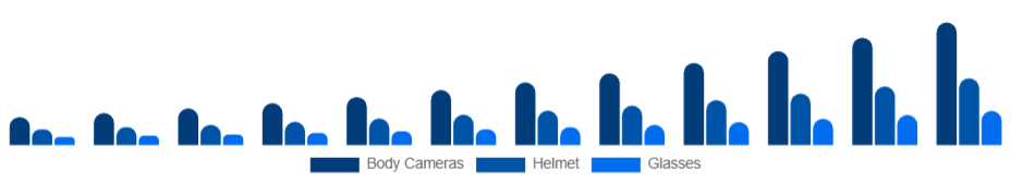 Mexico Wearable Camera Market Product Type 2025-2033