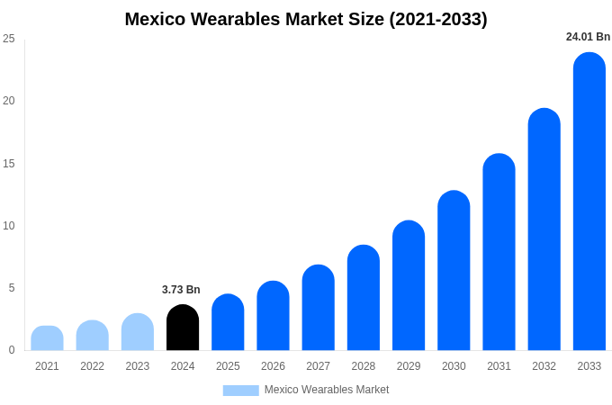 Mexico Wearables Market Size, Share & Growth Report By [2033]
