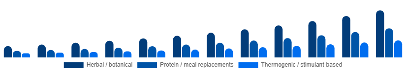 Mexico Weight Loss Supplements Market Ingredient Type 2025-2033