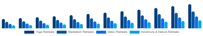 Mexico Wellness Retreat Market Type 2025-2033