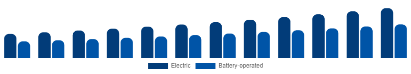 Mexico Wet and Dry Vacuum Cleaners Market By Power Source 2025-2033