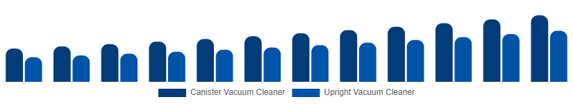 Mexico Wet and Dry Vacuum Cleaners Market By Type 2025-2033