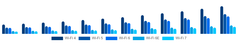 Mexico WiFi Module Market Standard 2025-2033