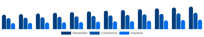 Mexico Window & Door Frame Market End-use 2025-2033
