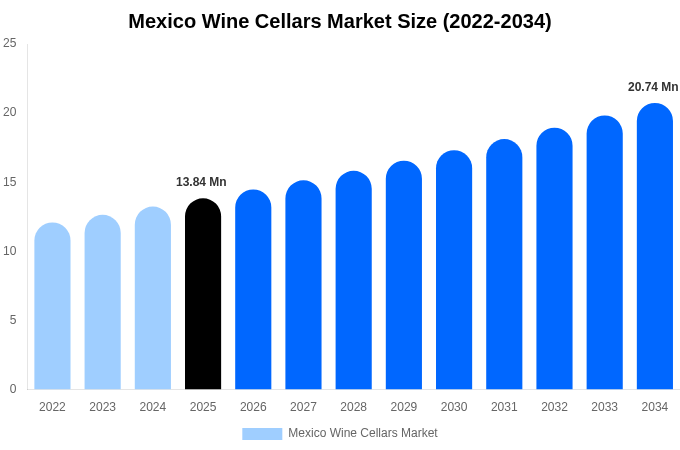 Mexico Wine Cellars Market Size, Share & Growth Report By [2034]