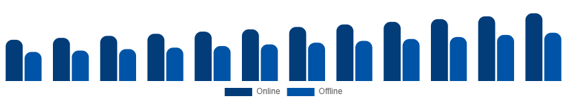Mexico Winter Sports Equipment Market Distribution Channel 2025-2033