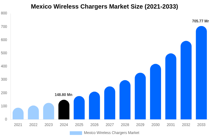 Mexico Wireless Chargers Market Size Report By 2033