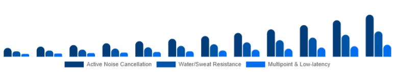 Mexico Wireless Earbuds Market Feature Set 2025-2033
