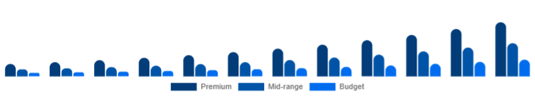 Mexico Wireless Earbuds Market Price Tier 2025-2033