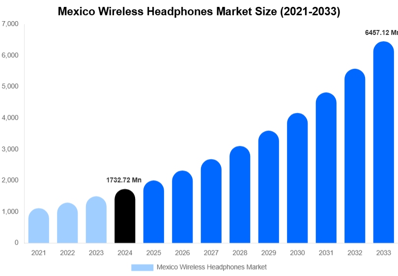 Mexico Wireless Headphones Market Size, Share Report By 2033