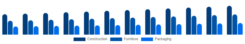 Mexico Wood And Timber Products Market End-use Industry 2025-2033