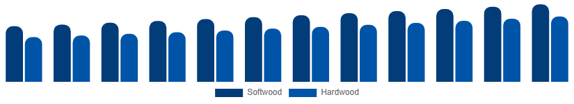 Mexico Wood And Timber Products Market Grade 2025-2033