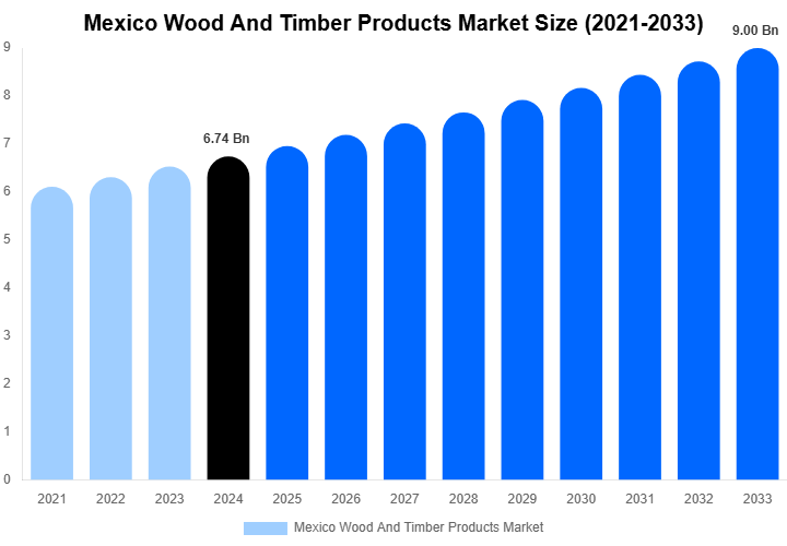 Mexico Wood And Timber Products Market Size, Share Report By 2033