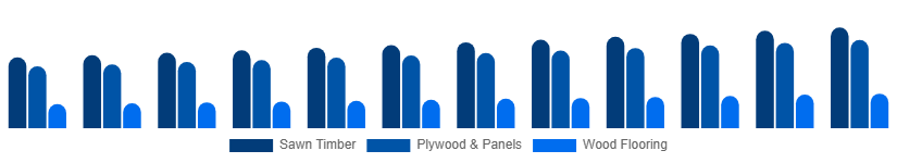 Mexico Wood And Timber Products Market Product Type 2025-2033