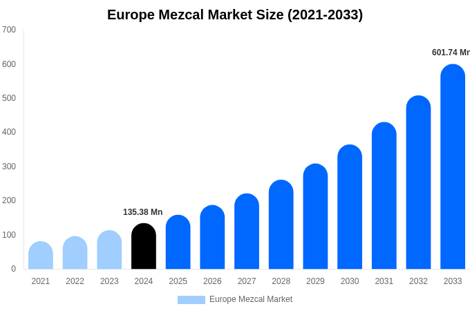 Europe Mezcal Market Size, Share & Growth Analysis By [2033]
