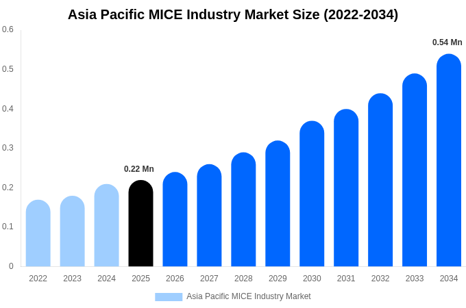 Asia Pacific MICE Industry Market Size, Trends & Forecast Analysis (2026-2034)