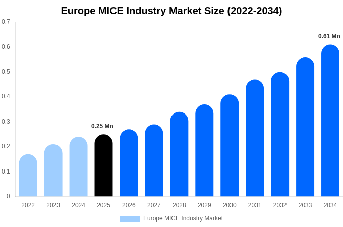 Europe MICE Industry Market Size, Share & Growth Report By [2034]