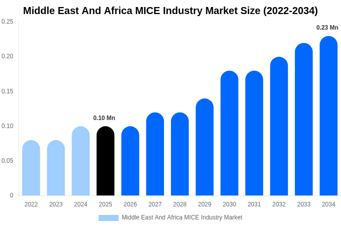 Middle East And Africa MICE Industry Market Size, Share & Growth Report By [2034]