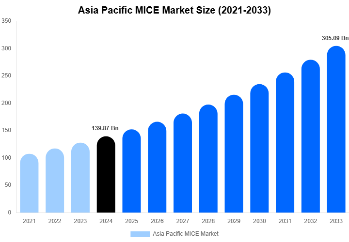 Asia Pacific MICE Market Size, Share & Growth Report By [2033]