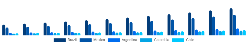 LATAM MICE Market Country 2025-2033