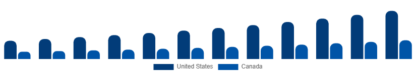 North America MICE Market Country 2025-2033