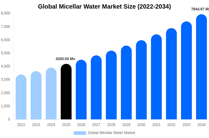 Global Micellar Water Market Size, Share Report By 2034